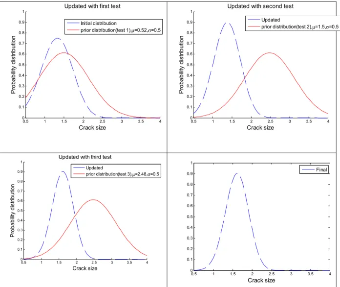 Figure 2.7: Bayesian update for crack size 