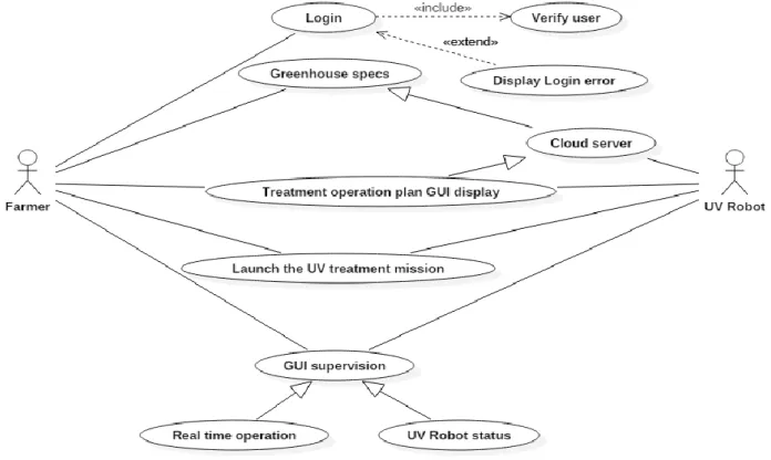 Figure 2 UV-Robot web application use case diagram 