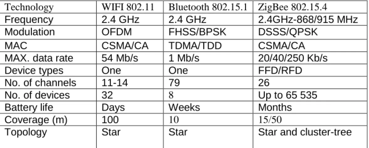 Table 1 Comparison of parameters of various wireless technologies [17]. 