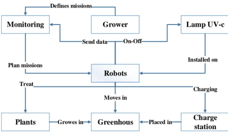 Figure 2 – Multi agent system model