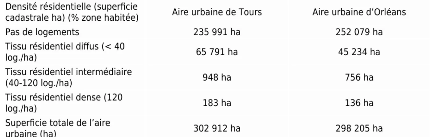 Tableau 4. Densité résidentielle observée Orléans – Tours au 1 er  janvier 2013. Source : MAJIC + BD Parcellaire, calculs de l’auteur sous SIG.