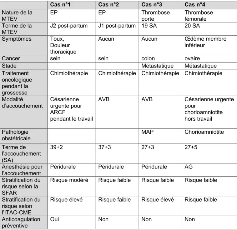Tableau 7. Analyse des 4 cas d’accidents thromboemboliques parmi les 42 femmes  enceintes porteuses de cancer