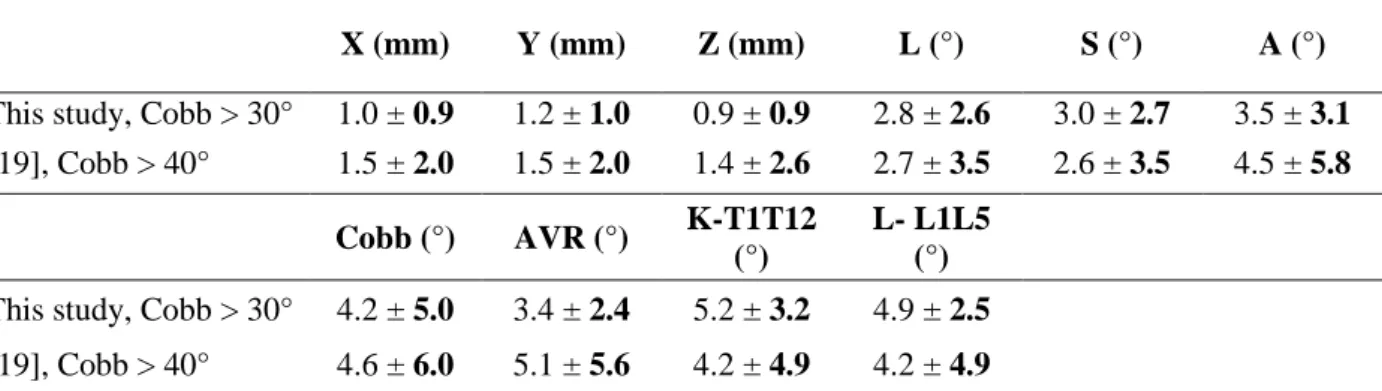 Table  5.    Evaluation  of  the  agreement  between  the  proposed  method  and  [12]  on  severe  scoliotic  patients  using absolute differences (mean ± SD)