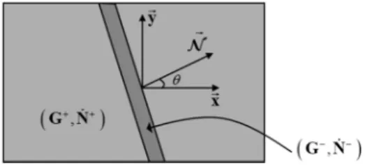 Fig. 2. Localization of the deformation along a narrow band.