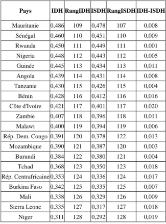 Tableau 1 : IDH et ISDH dans le monde    les 20 valeurs les plus fortes  