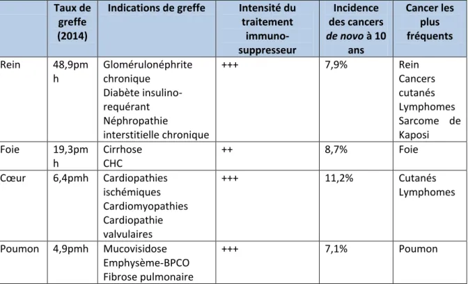 Tableau 1 : Synthèse des spécificités épidémiologiques en fonction de l’organe greffé  Taux de 