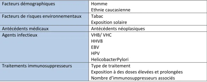 Tableau 3 : Récapitulatifs des causes de cancer chez le transplanté d’organe 