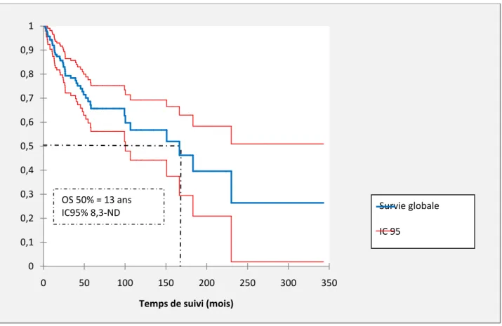 Figure 4 : Courbe de survie globale des patients greffés ayant développé un cancer de  novodiagnostiqué à un stade localisé selon Kaplan Meier 