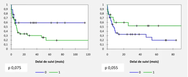 Figure 10:Courbes de survie globale des cancers d’emblée métastatique chez les patients  greffés : facteurs pronostiques non significatifs en analyse univariée 