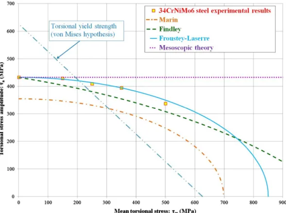 Fig. 13. Torsional Haigh diagram with predictions from various theories and experimental results at 2 × 10 6 cycles.