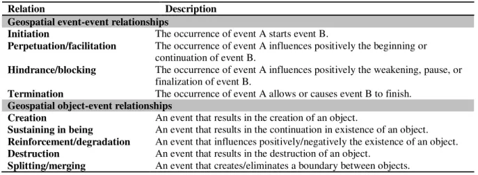 Table 2. Event-event and object-event relationships defined by Worboys and Hornsby (2004) 