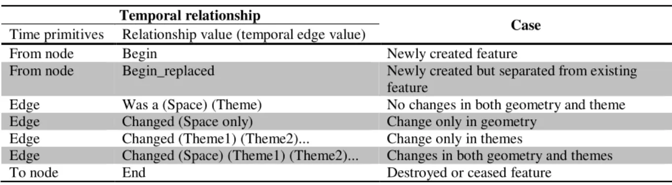 Table 5. Temporal relationships with time primitives (Choi et al. 2008)   Temporal relationship 