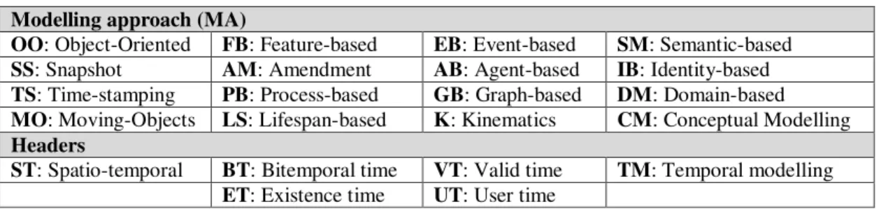 Table 7. Abbreviations used for the comparison in Table 8  Modelling approach (MA) 
