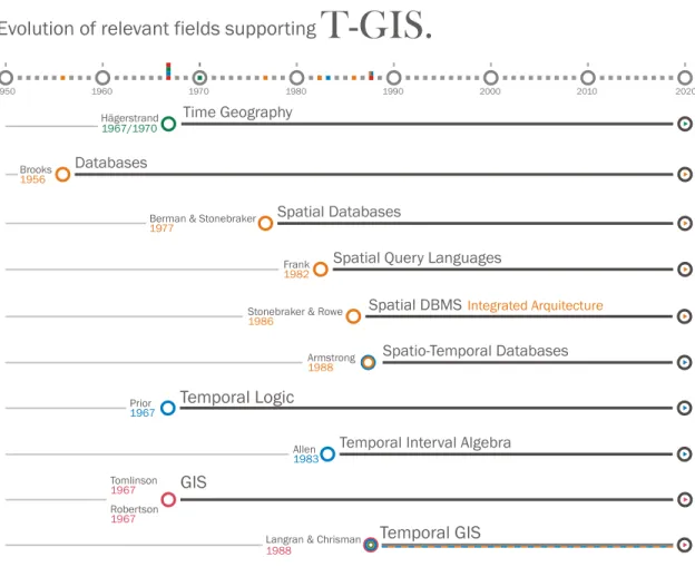 Figure 1. Milestones in the development of T-GIS 