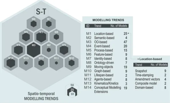 Figure 3. Identified spatio-temporal modelling trends and number of proposals per trend