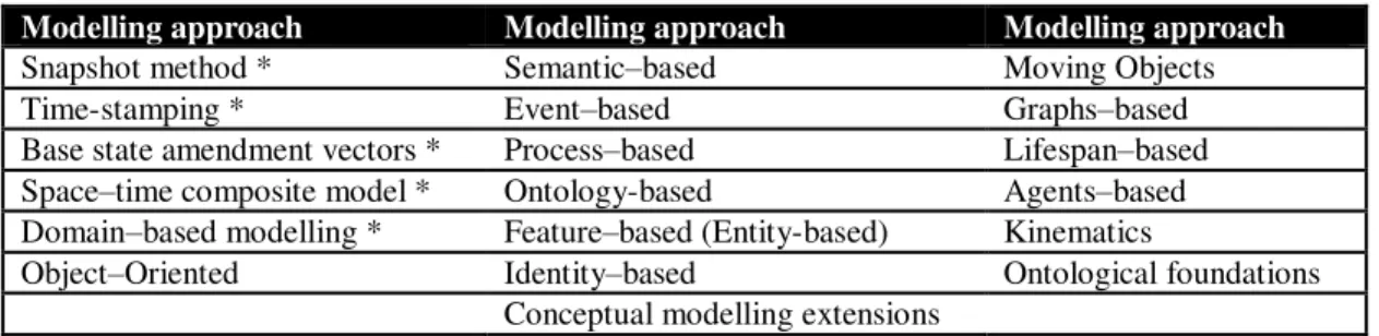 Table 1. Classification of spatio-temporal modelling trends by the key conceptual element  Modelling approach  Modelling approach  Modelling approach 