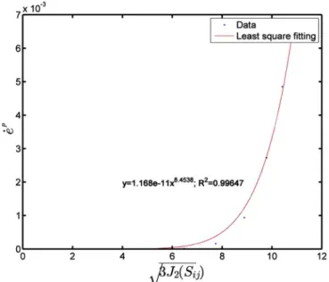 Fig. 1. A ﬁtting result of  e  ˙  p v s  