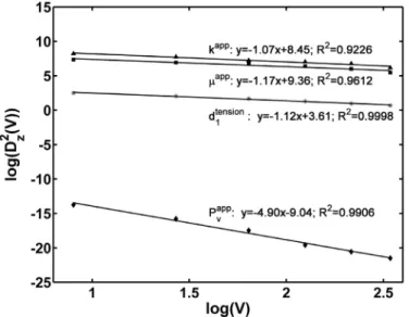 Fig. 4. Linear ﬁtting  for variances  of four apparent properties vs  .  volume sizes.