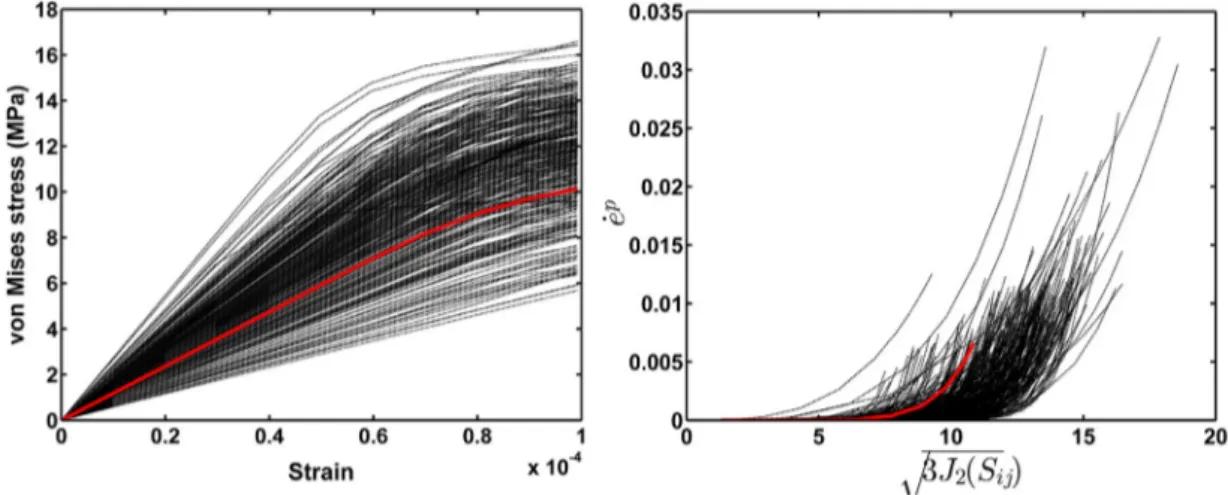 Fig.  6. The  heterogeneities of von Mises stress vs  . macroscopic  strain (left) and plastic energy rate evolution  with  respect to the equivalent  uniaxial  tensile  stress (right) for each  grain in one volume  with  343 grains  (black  lines represen