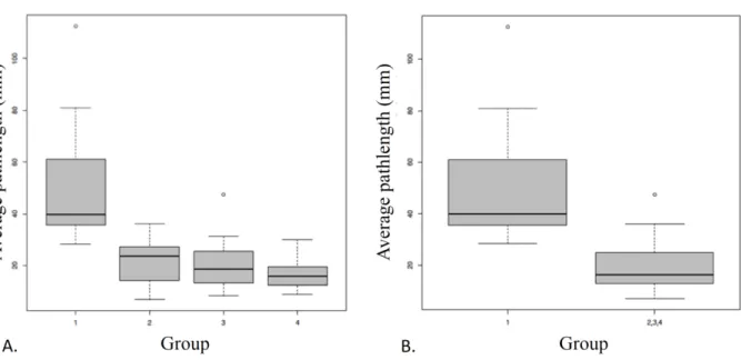 Figure  9.  Boxplots  représentant  les  valeurs  de  longueur  moyenne  des  fibres  (Average  Pathlength,  AP)  calculées  au  sein  des  nerfs  faciaux  de  chacun  des  groupes