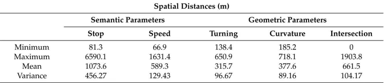 Table 7. Spatial distances between successive critical points.