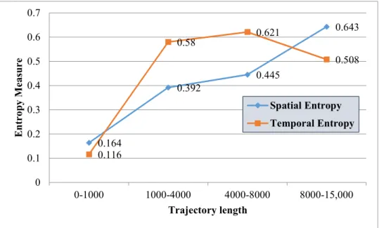 Figure 9. Spatial and temporal entropies derived for the sample trajectories. 