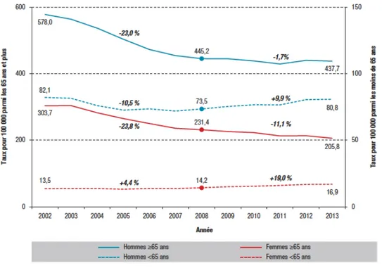 Figure 4 : Évolution des taux standardisés de patients hospitalisés pour infarctus du myocarde selon  le sexe et l’âge, 2002-2013, France entière (18) 