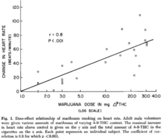 Figure 7 : Association FC et dose de THC inhalée de l’étude Johnson et al (122) 