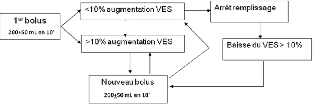 Figure  6.  Titration  du  remplissage  guidée  par  la  variation  du  VES,  proposé  par  la  SFAR