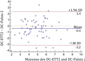 Figure 11. Représentation graphique d’après Bland et Altman de la différence entre les valeurs  de  DC  mesurées  par  ETT  et  par  Pulsioflexᵀᴹ,  en  fonction  de  la  moyenne  des  deux,  après  intervention  thérapeutique
