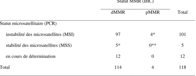 Tableau 5. Croisement des résultats de PCR Pentaplex® et d’immunohistochimie 