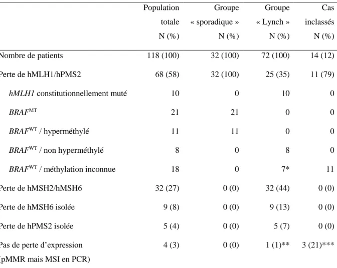 Tableau 6. Identification des tumeurs dMMR sporadiques ou liées au syndrome de Lynch 