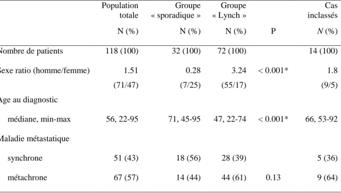 Tableau 7. Caractéristiques démographiques et cliniques au diagnostic de cancer 