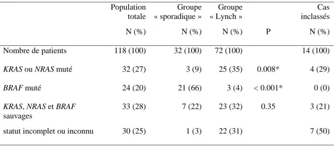 Tableau 9. Statuts mutationnels RAS et BRAF 