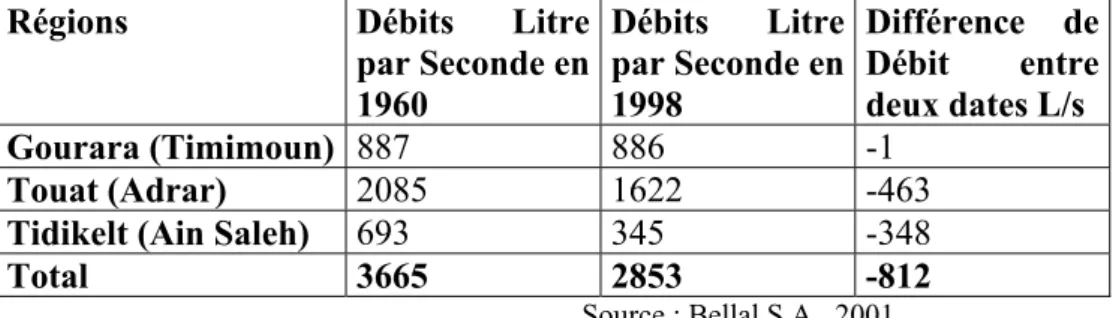 Tableau n° 7 Prélèvement des débits des foggaras par région de la wilaya d’Adrar entre  1960 et 1998