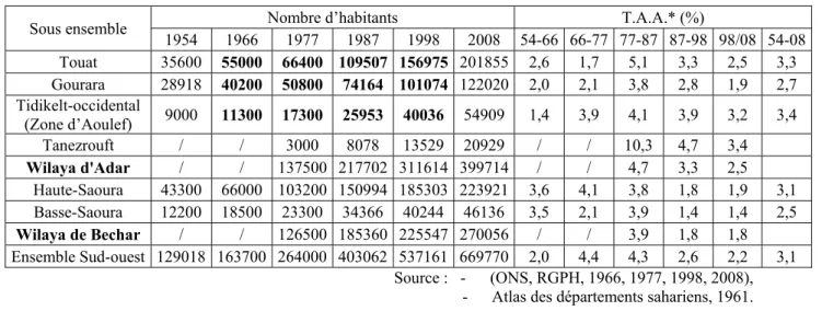 Tableau  n°1  Croissance  démographique  dans  la  wilaya  d’Adrar  et  de  Bechar  selon  les  périodes intercensitaires entre 1954 et 2008  