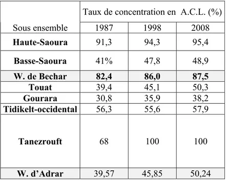 Tableau  n°2  Mode  de  peuplement  dans  le  Sud-ouest  algérien  selon  le  taux  de  concentration de la population 