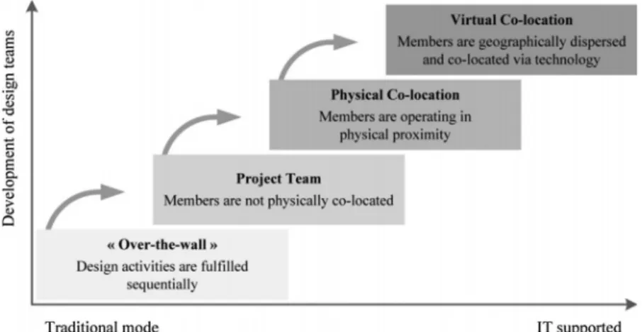 Fig. 3. Changes in design teams adapted from [23].