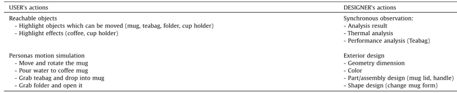 Fig. 6. User's view of a mug in the car (a and c); designer view of a mug in the car (b and d).