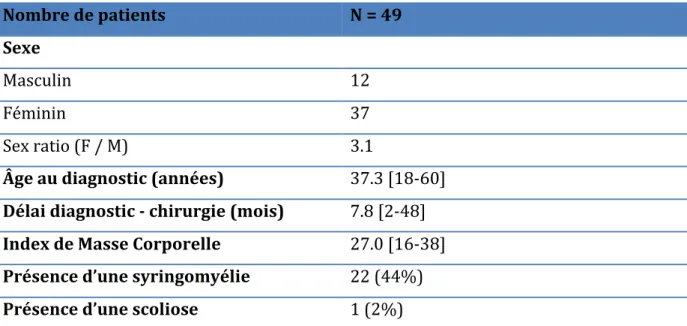 Tableau 3 : Caractéristiques épidémiologiques  
