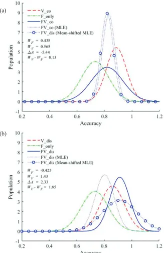 Fig. 5.  Estimations of MLE and mean-shifted MLE on the reliance- reliance-biased data in the (a) co-located and (b) dis-located settings