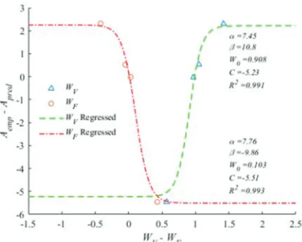 Fig. 7. Sigmoidal fit of the force and vibrotactile weights with different  in amplitude of accuracy distributions 