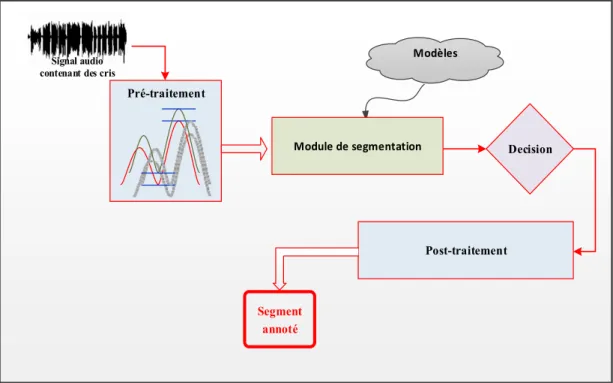 Figure 0. 7 Architecture générale du module de segmentation avec une   phase de post-traitement 