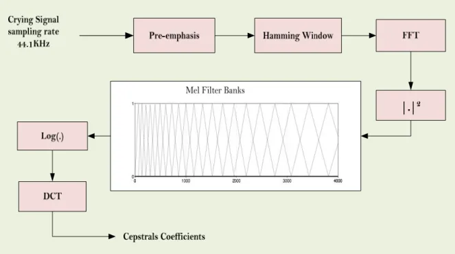 Figure 2.4 Extraction Mel frequency cepstral coefficients (MFCC) from   the audio recording signals 
