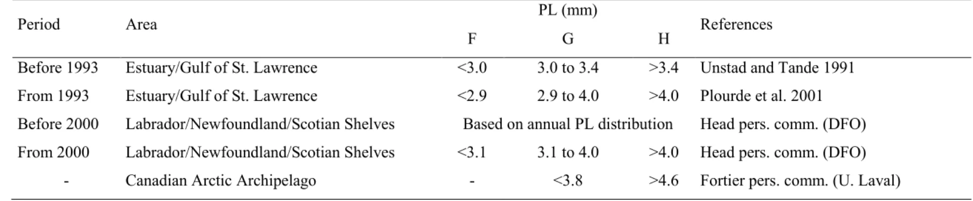Table  2.1  Prosome  length  (PL)  of  stage  V  copepodite  commonly  used  to  discriminate  three  Calanus  species  along  the  Canadian  Arctic  and  Atlantic Coasts