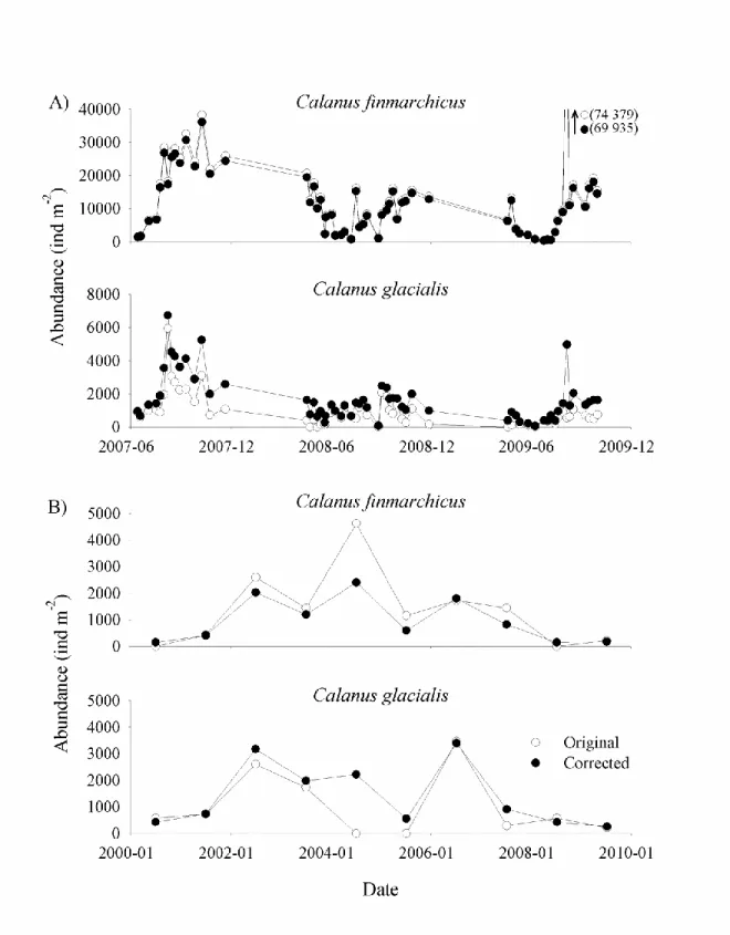 Figure  2.4  Comparison  of  original  and  corrected  stage  CV  abundance  estimates  of  Calanus  finmarchicus and C