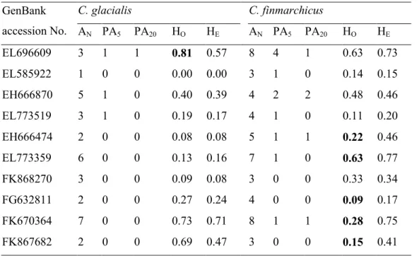 Table 3.3 Variability of nuclear markers for Calanus glacialis and C. finmarchicus at reference Sta