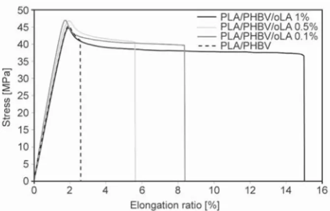 Figure 7. Temperature dependence of tan δ for neat PLA, PLA/PHBV and PLA/PHBV/oLA blends (DMA tests performed at 1 Hz)