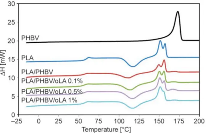 Figure 3. First heating run in DSC for PLA, PLA/PHBV and PLA/PHBV/oLA films and PHBV pellets