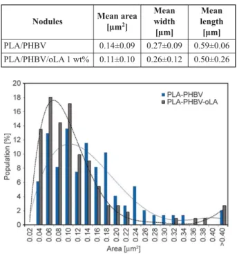 Table 4. PHVB and PHBV/oLA nodules size in PLA film